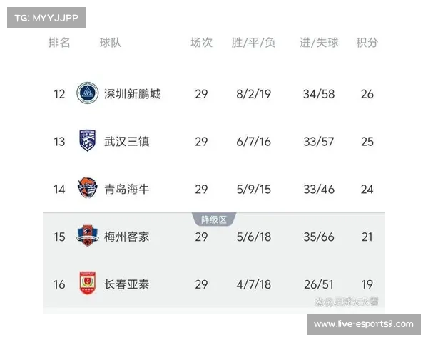 梅州客家、长春亚泰遗憾降级，将战中甲联赛
